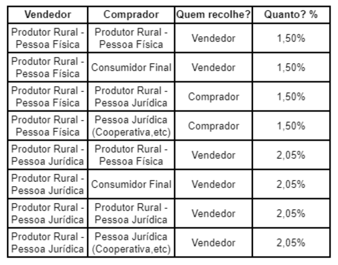 como contabilizar o funrural: planilha com as alíquotas do funrural