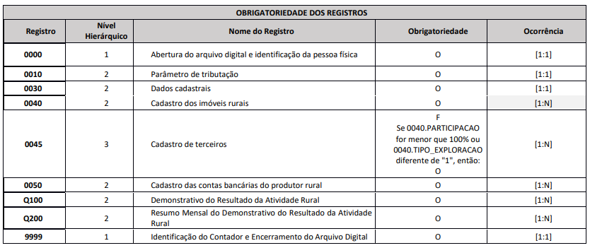 LCDPR I BLOCO 0 - PADRÃO DE LAYOUT DA RECEITA FEDERAL