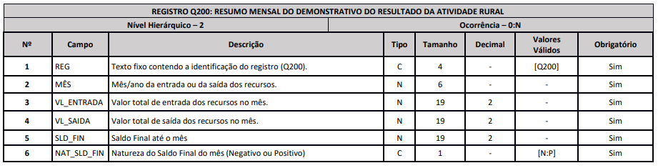 Registro Q200 no LCDPR