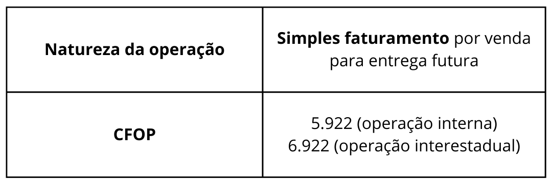 Tabela de CFOP e Natureza de Operação para nota de Simples Faturamento - Agronota