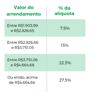 alíquota incidente sobre o valor recebido de arrendamento rural